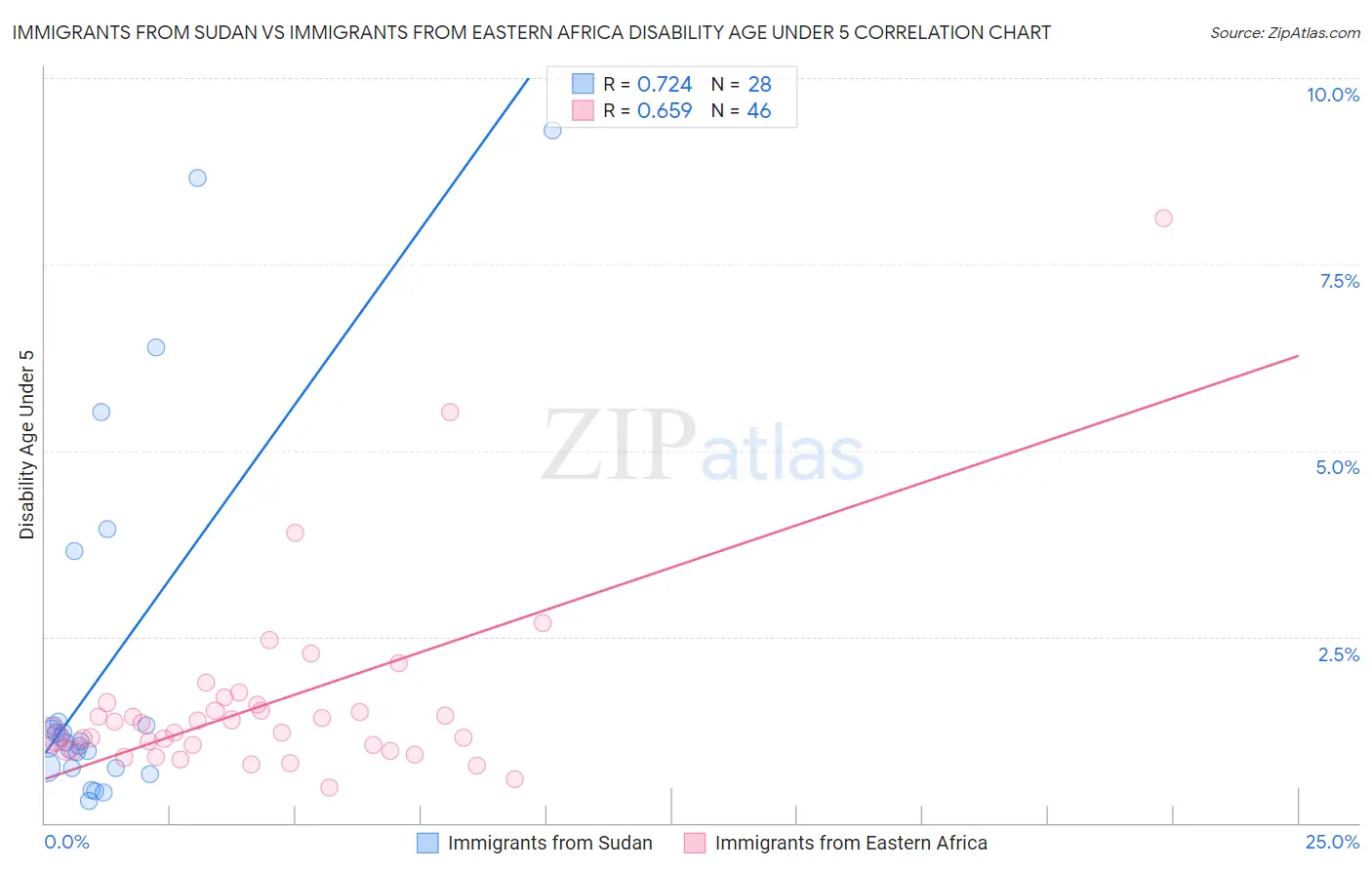 Immigrants from Sudan vs Immigrants from Eastern Africa Disability Age Under 5