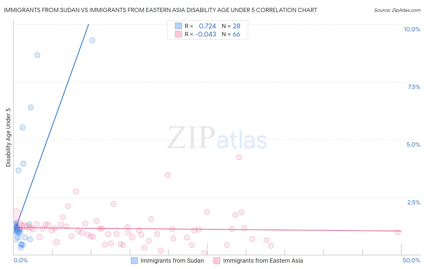 Immigrants from Sudan vs Immigrants from Eastern Asia Disability Age Under 5