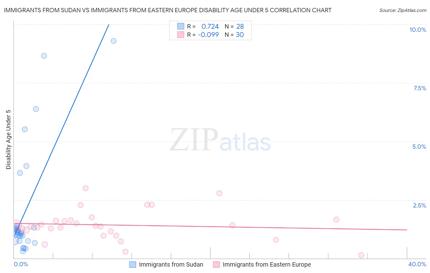 Immigrants from Sudan vs Immigrants from Eastern Europe Disability Age Under 5