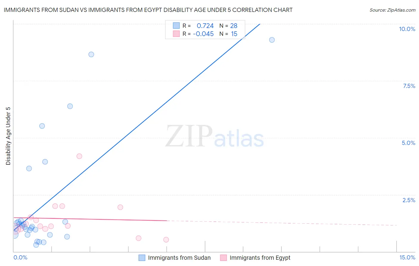 Immigrants from Sudan vs Immigrants from Egypt Disability Age Under 5