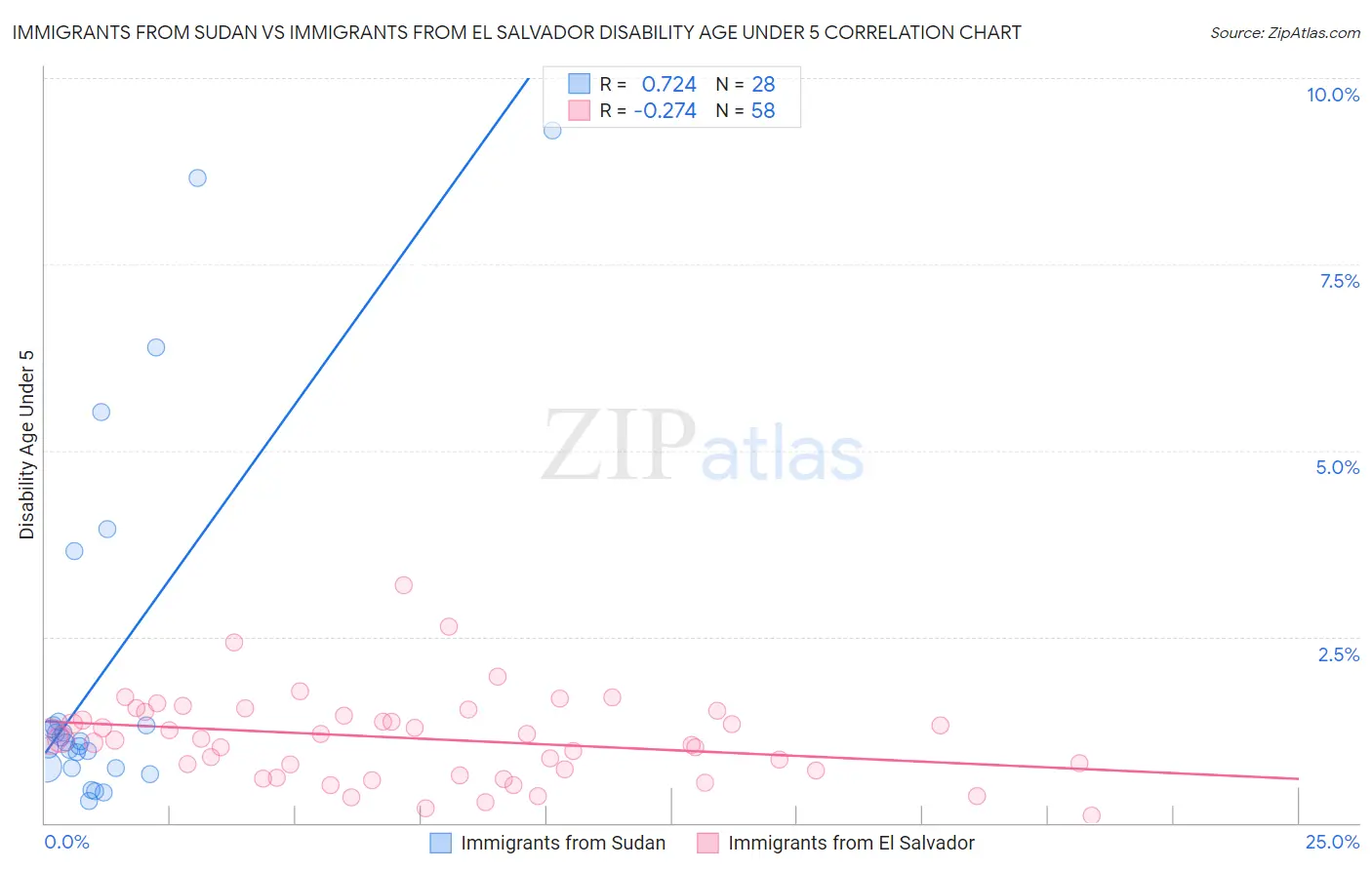 Immigrants from Sudan vs Immigrants from El Salvador Disability Age Under 5