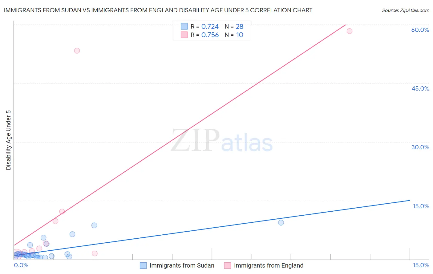 Immigrants from Sudan vs Immigrants from England Disability Age Under 5