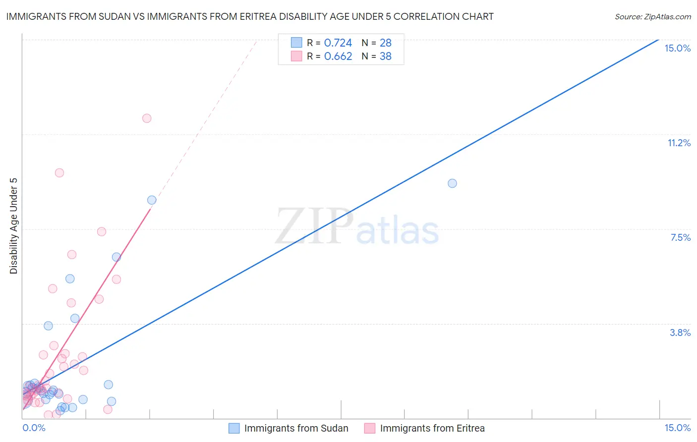 Immigrants from Sudan vs Immigrants from Eritrea Disability Age Under 5