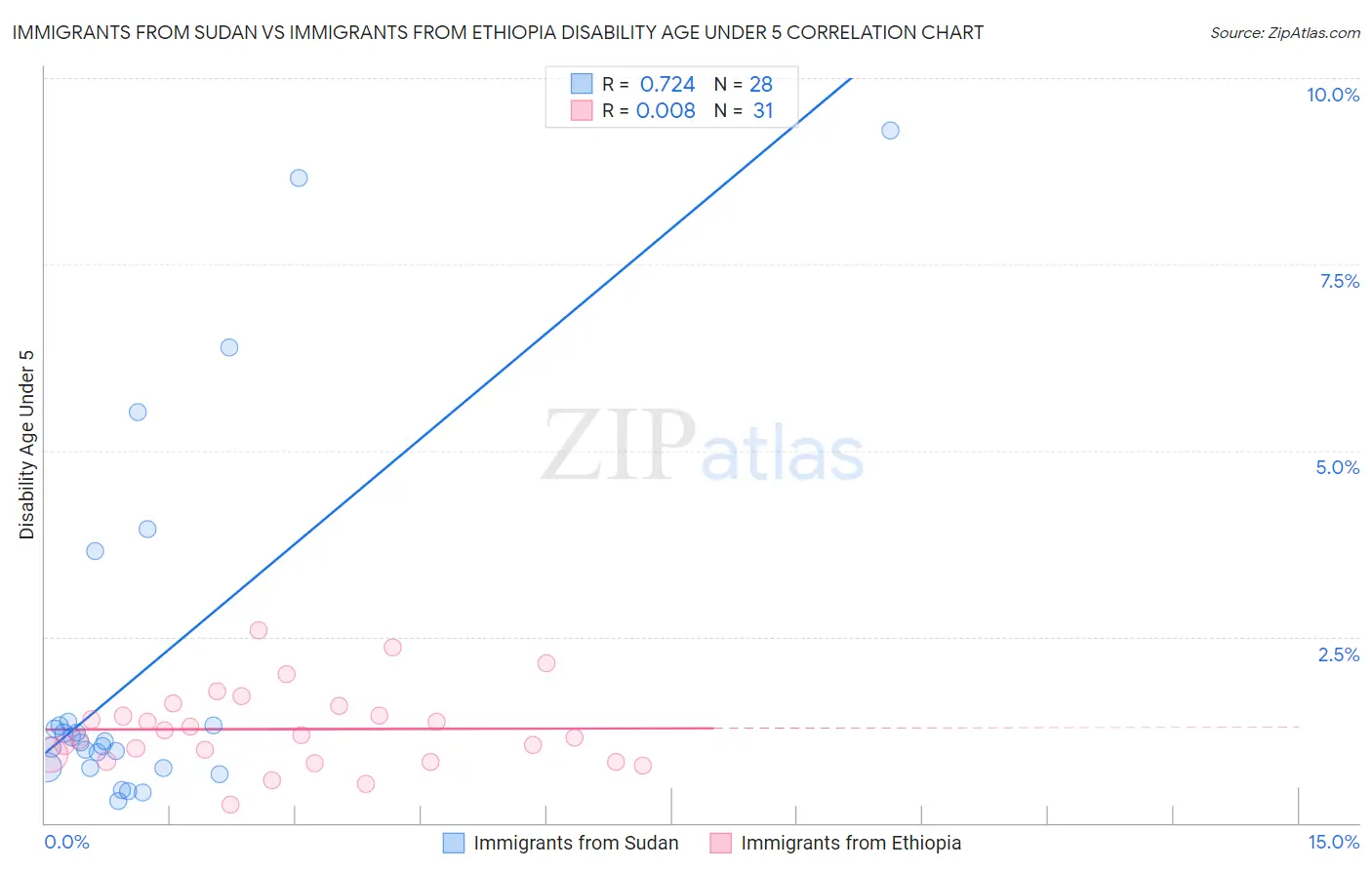 Immigrants from Sudan vs Immigrants from Ethiopia Disability Age Under 5