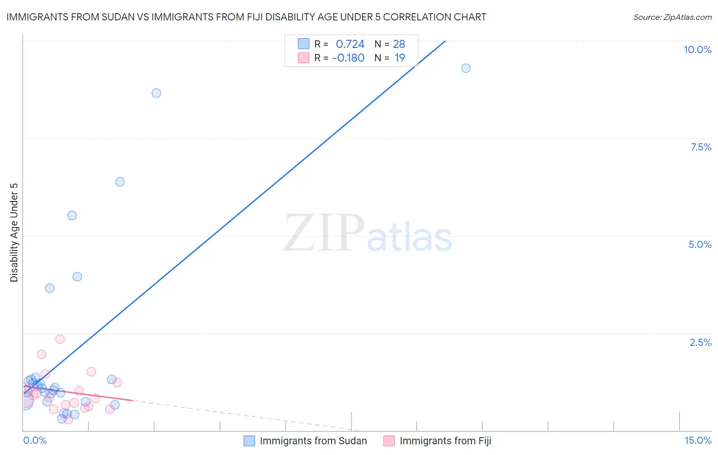 Immigrants from Sudan vs Immigrants from Fiji Disability Age Under 5