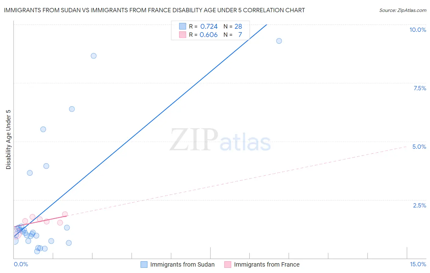 Immigrants from Sudan vs Immigrants from France Disability Age Under 5