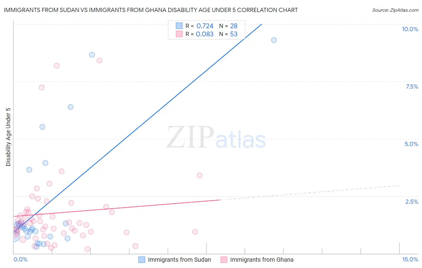 Immigrants from Sudan vs Immigrants from Ghana Disability Age Under 5