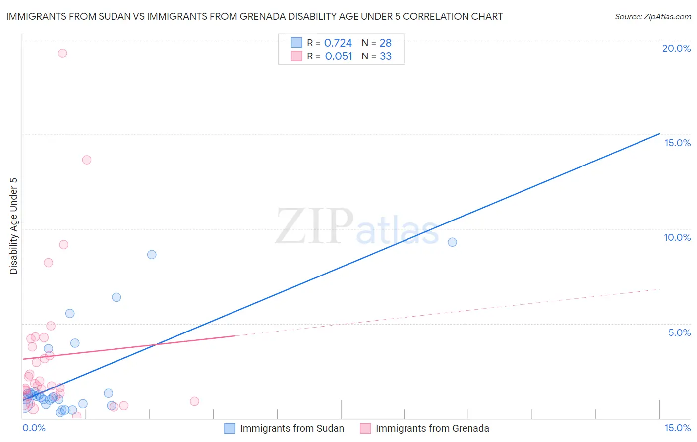 Immigrants from Sudan vs Immigrants from Grenada Disability Age Under 5