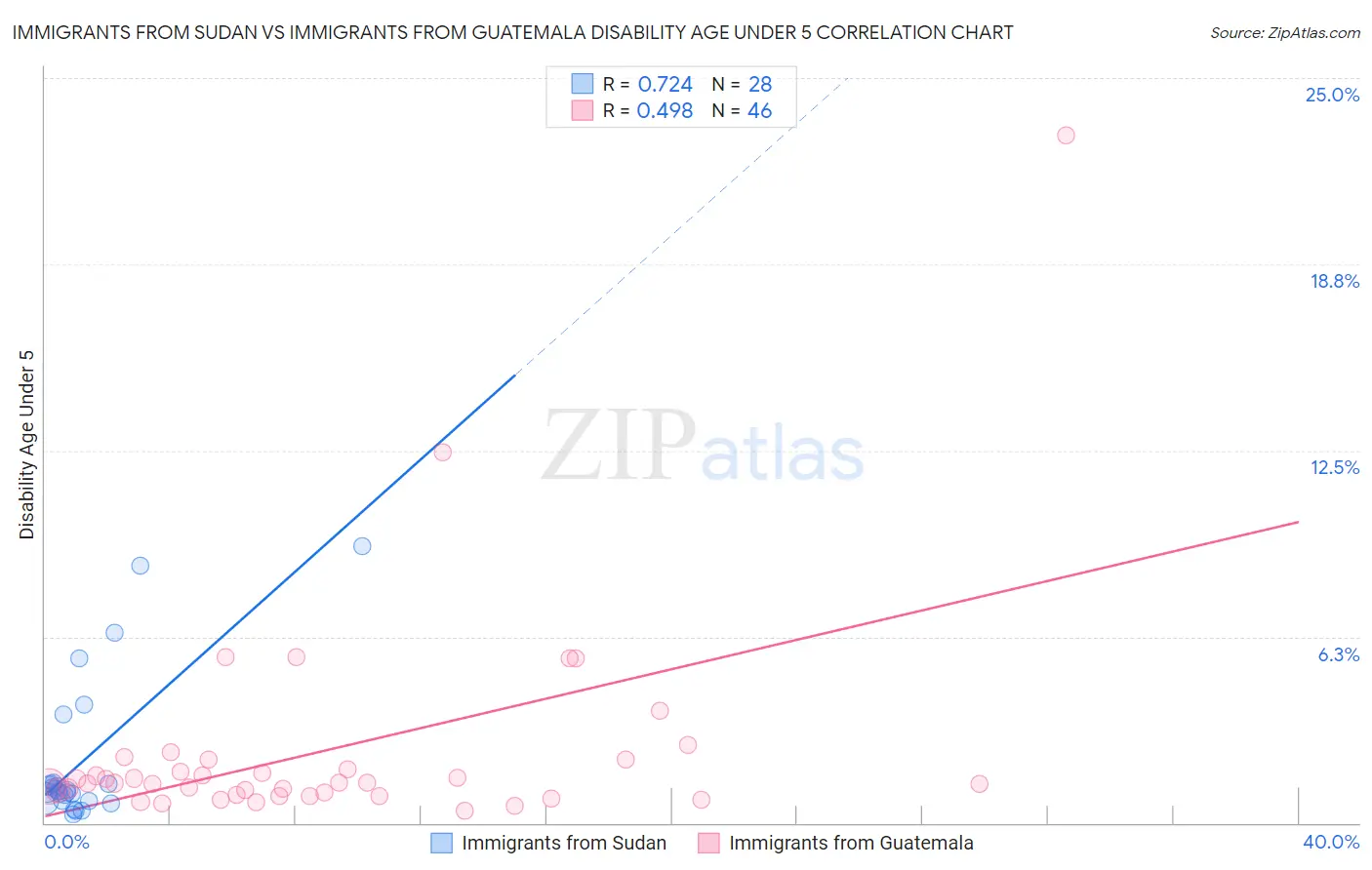 Immigrants from Sudan vs Immigrants from Guatemala Disability Age Under 5