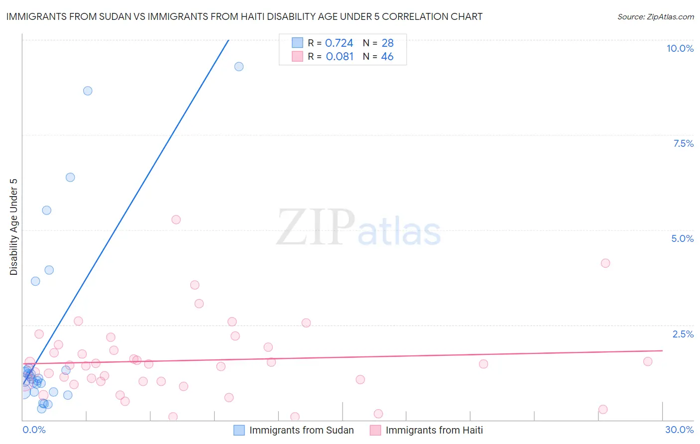 Immigrants from Sudan vs Immigrants from Haiti Disability Age Under 5