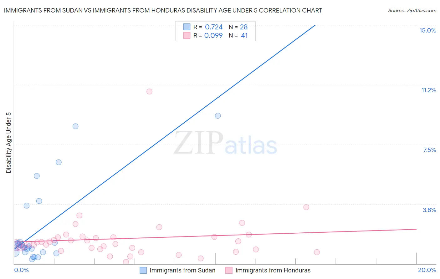 Immigrants from Sudan vs Immigrants from Honduras Disability Age Under 5