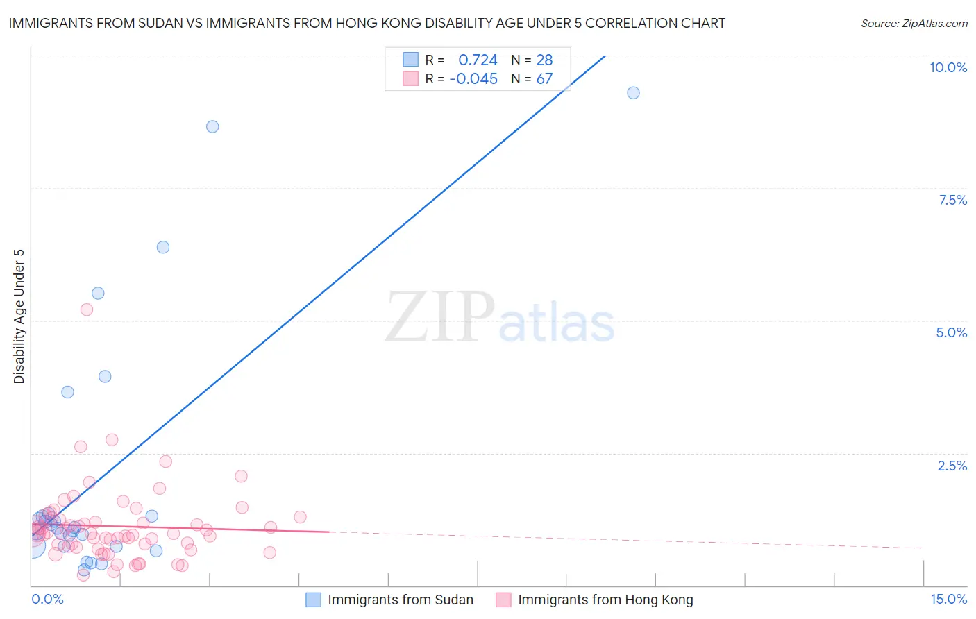 Immigrants from Sudan vs Immigrants from Hong Kong Disability Age Under 5