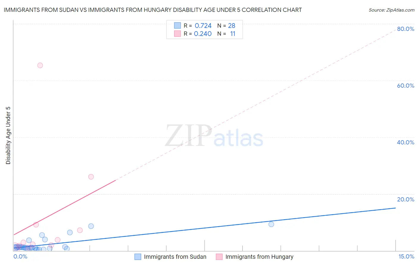Immigrants from Sudan vs Immigrants from Hungary Disability Age Under 5