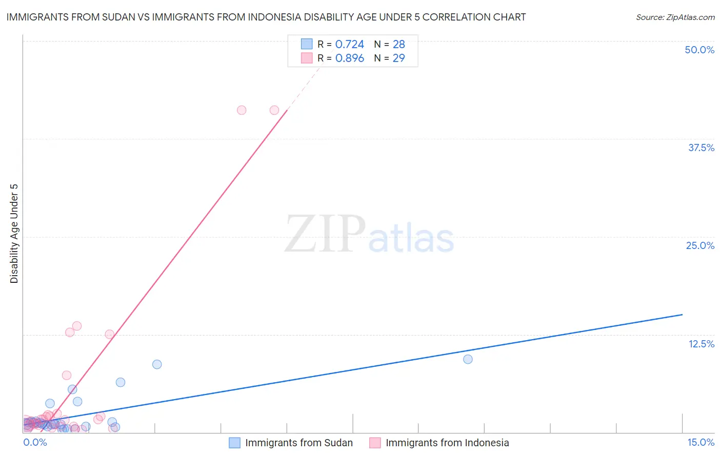Immigrants from Sudan vs Immigrants from Indonesia Disability Age Under 5