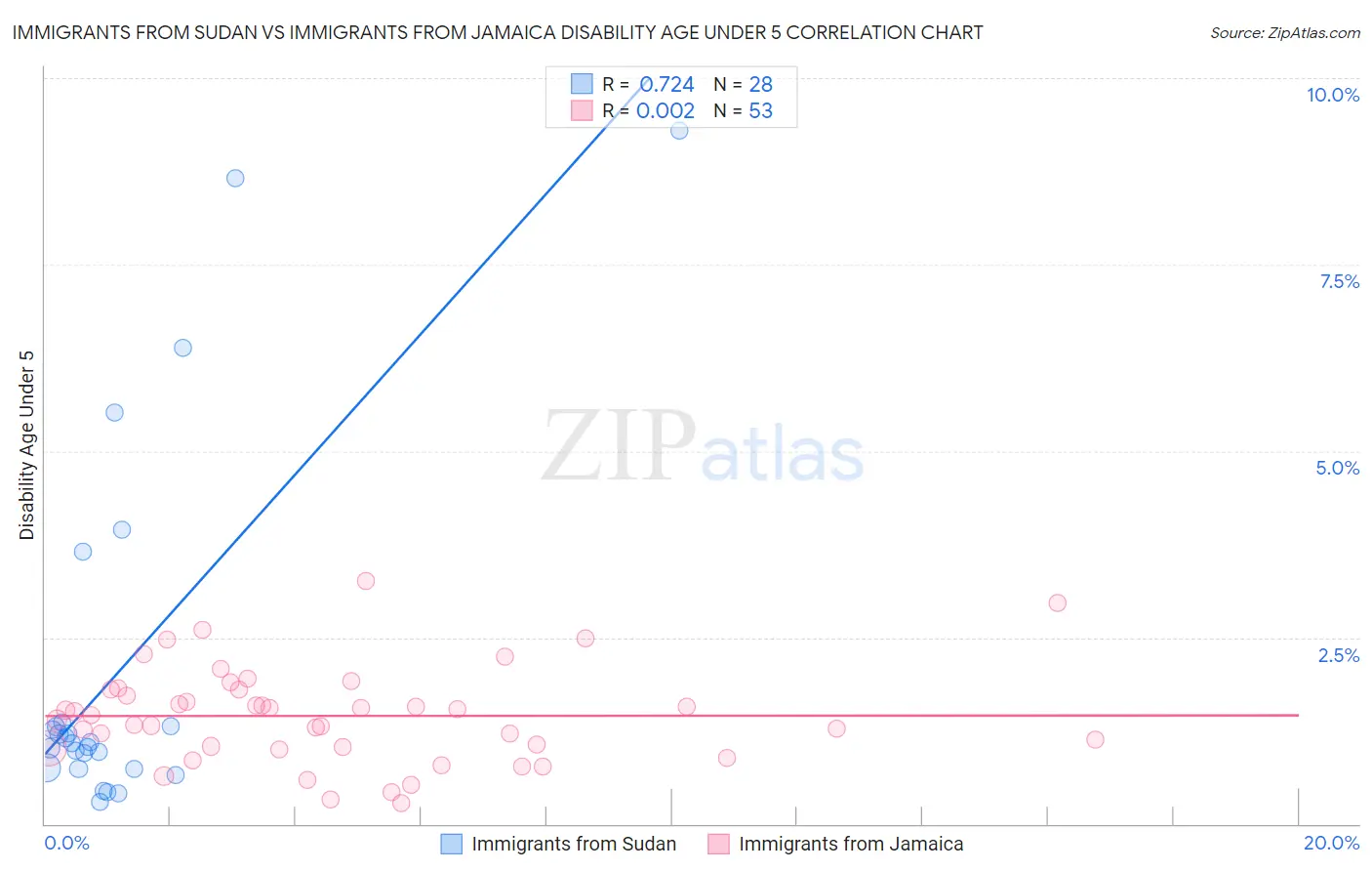 Immigrants from Sudan vs Immigrants from Jamaica Disability Age Under 5