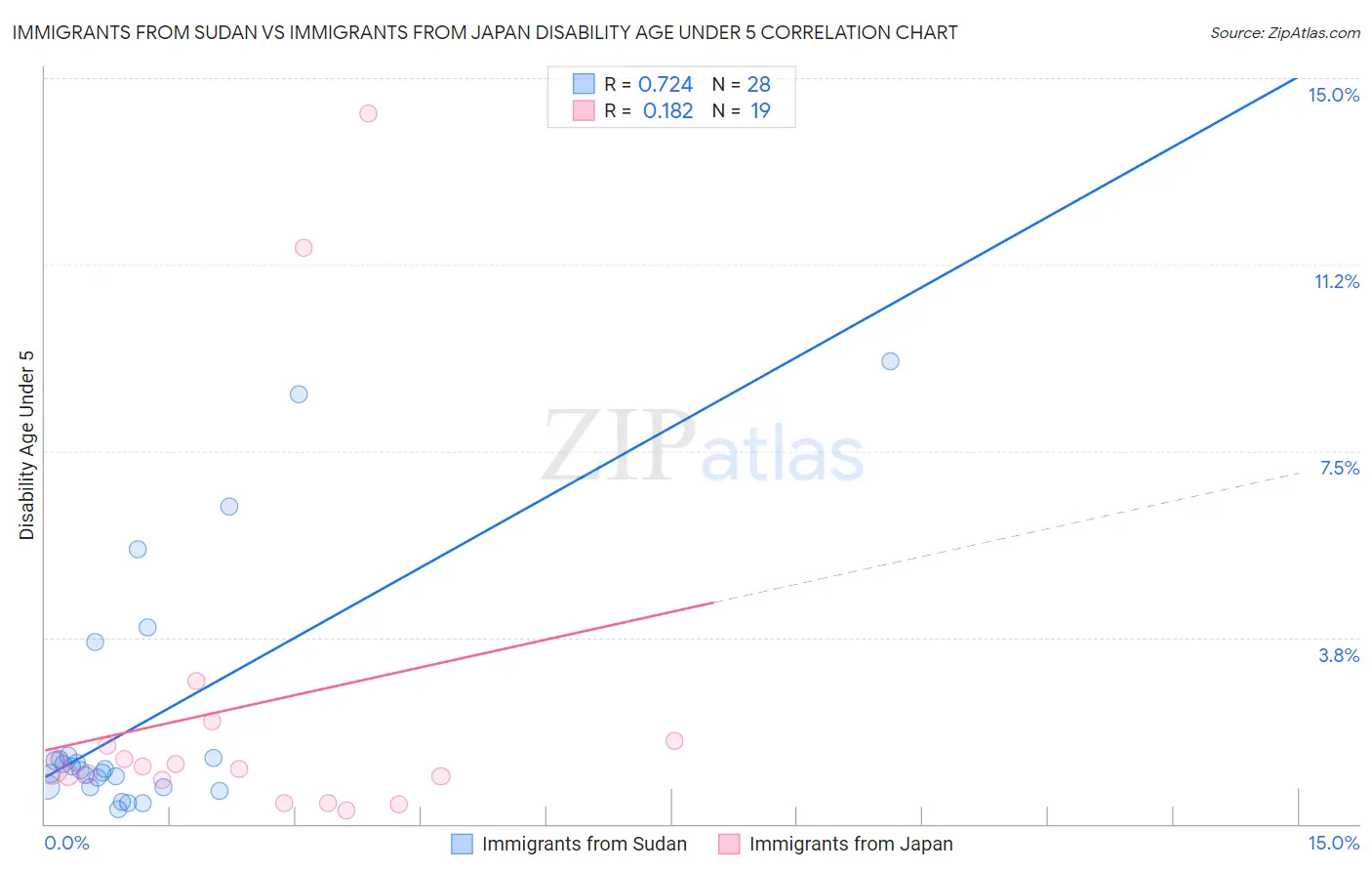 Immigrants from Sudan vs Immigrants from Japan Disability Age Under 5