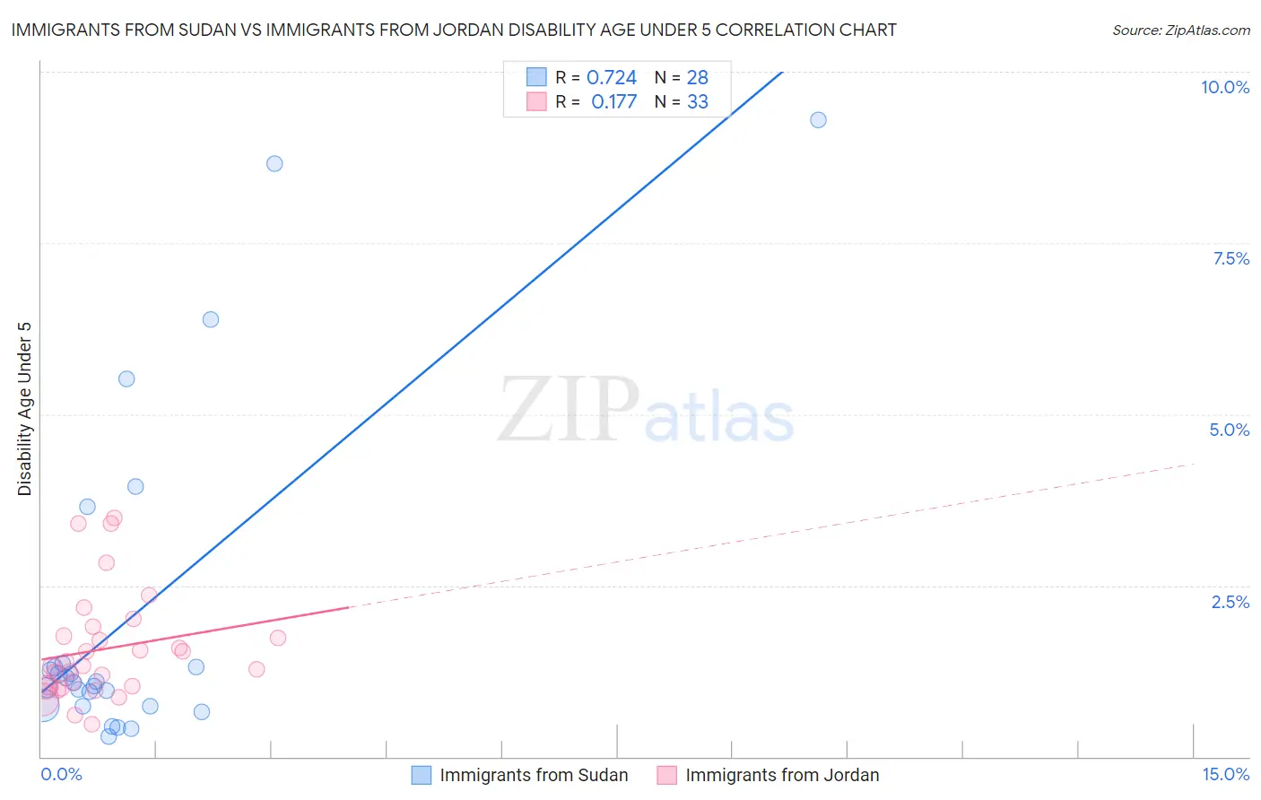 Immigrants from Sudan vs Immigrants from Jordan Disability Age Under 5