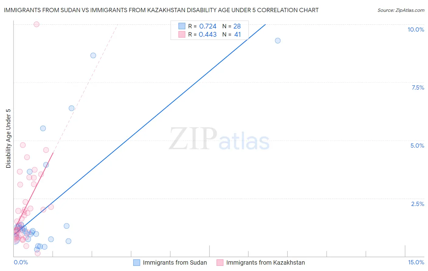 Immigrants from Sudan vs Immigrants from Kazakhstan Disability Age Under 5