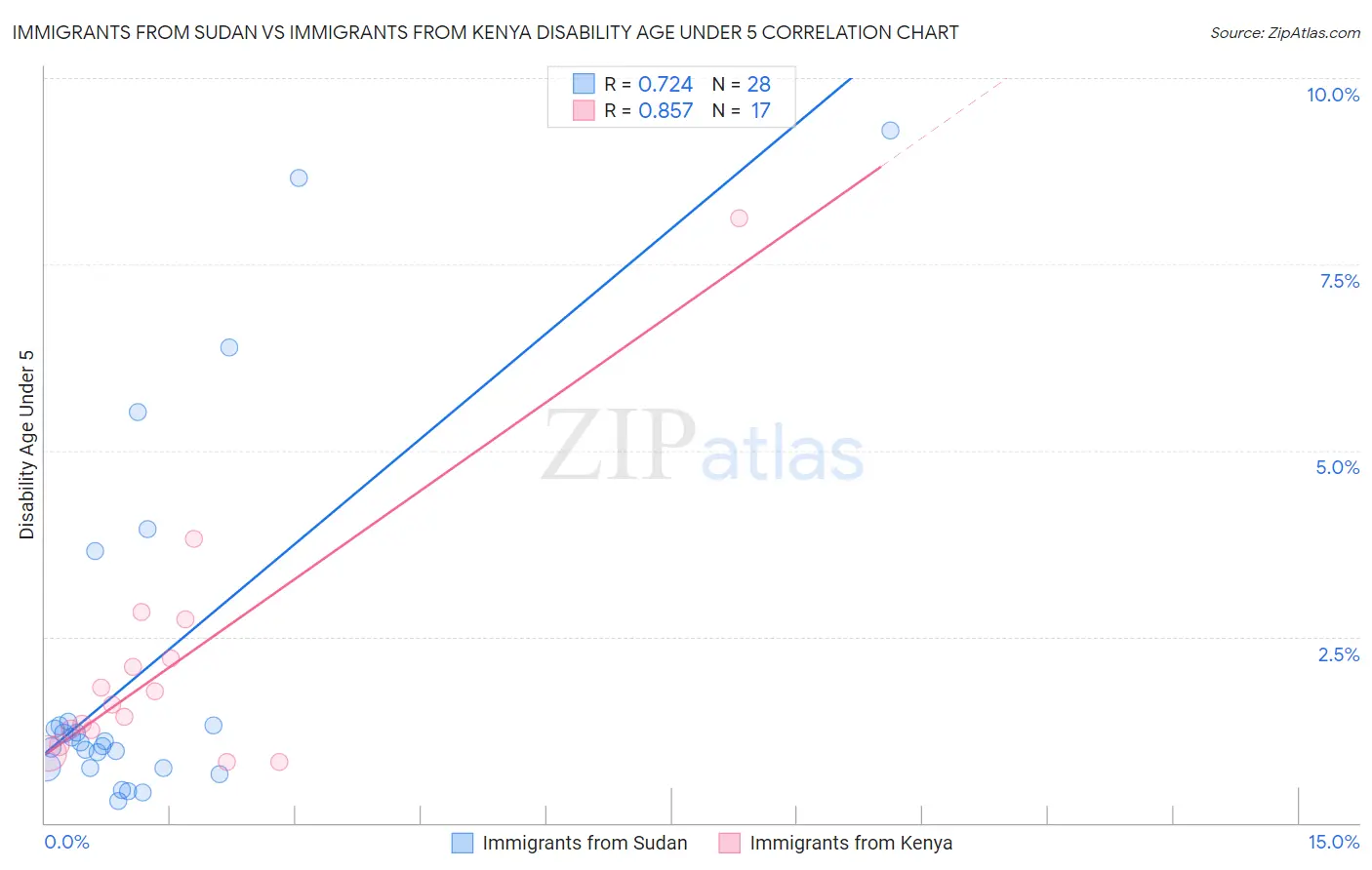 Immigrants from Sudan vs Immigrants from Kenya Disability Age Under 5