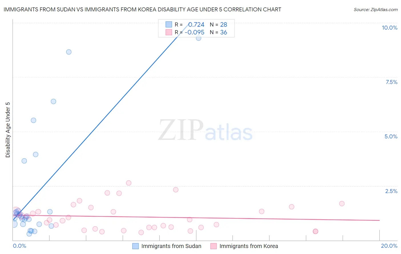 Immigrants from Sudan vs Immigrants from Korea Disability Age Under 5