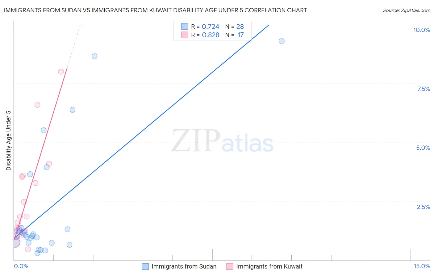 Immigrants from Sudan vs Immigrants from Kuwait Disability Age Under 5