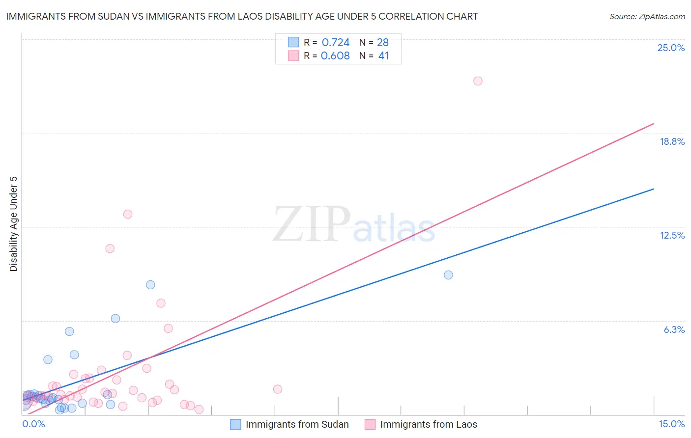 Immigrants from Sudan vs Immigrants from Laos Disability Age Under 5