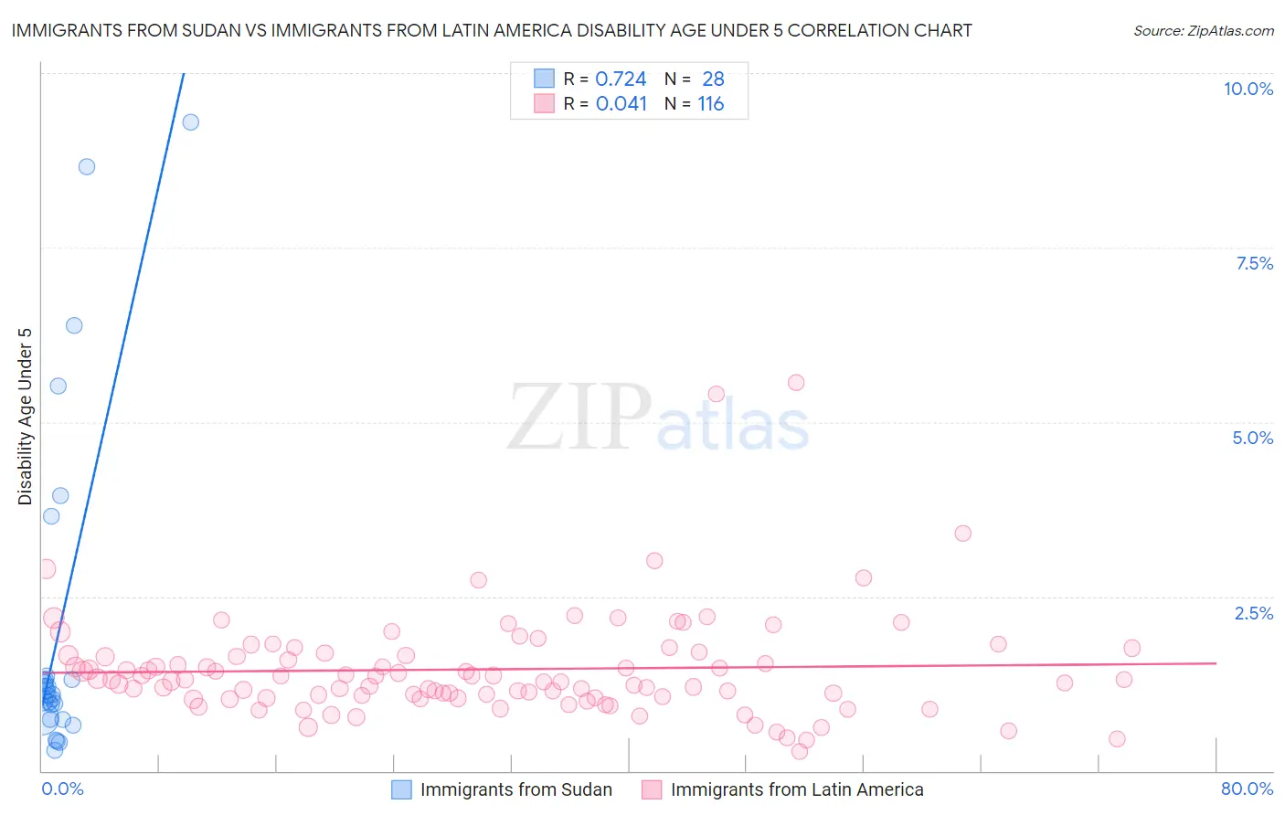Immigrants from Sudan vs Immigrants from Latin America Disability Age Under 5