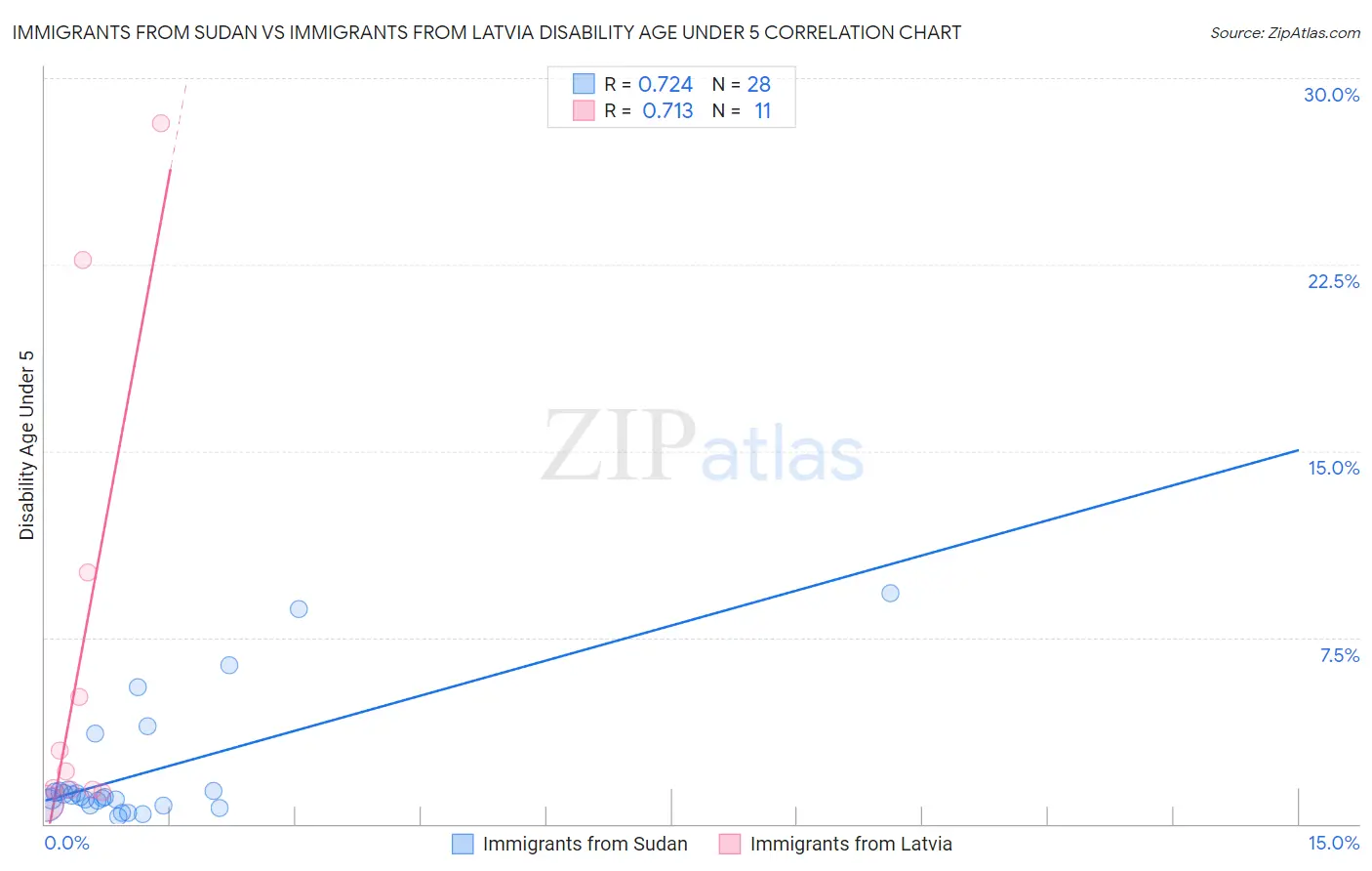 Immigrants from Sudan vs Immigrants from Latvia Disability Age Under 5
