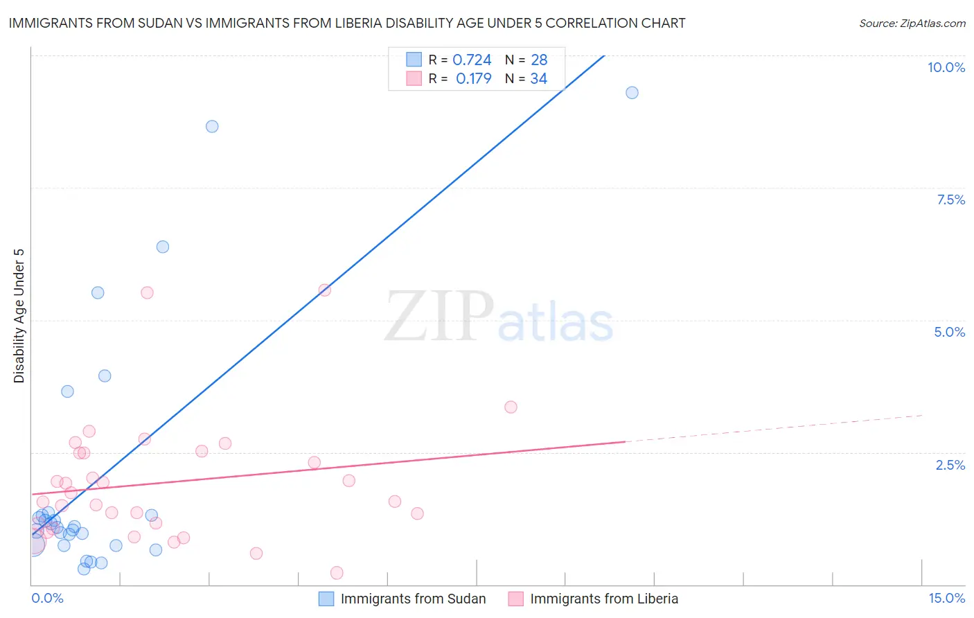 Immigrants from Sudan vs Immigrants from Liberia Disability Age Under 5