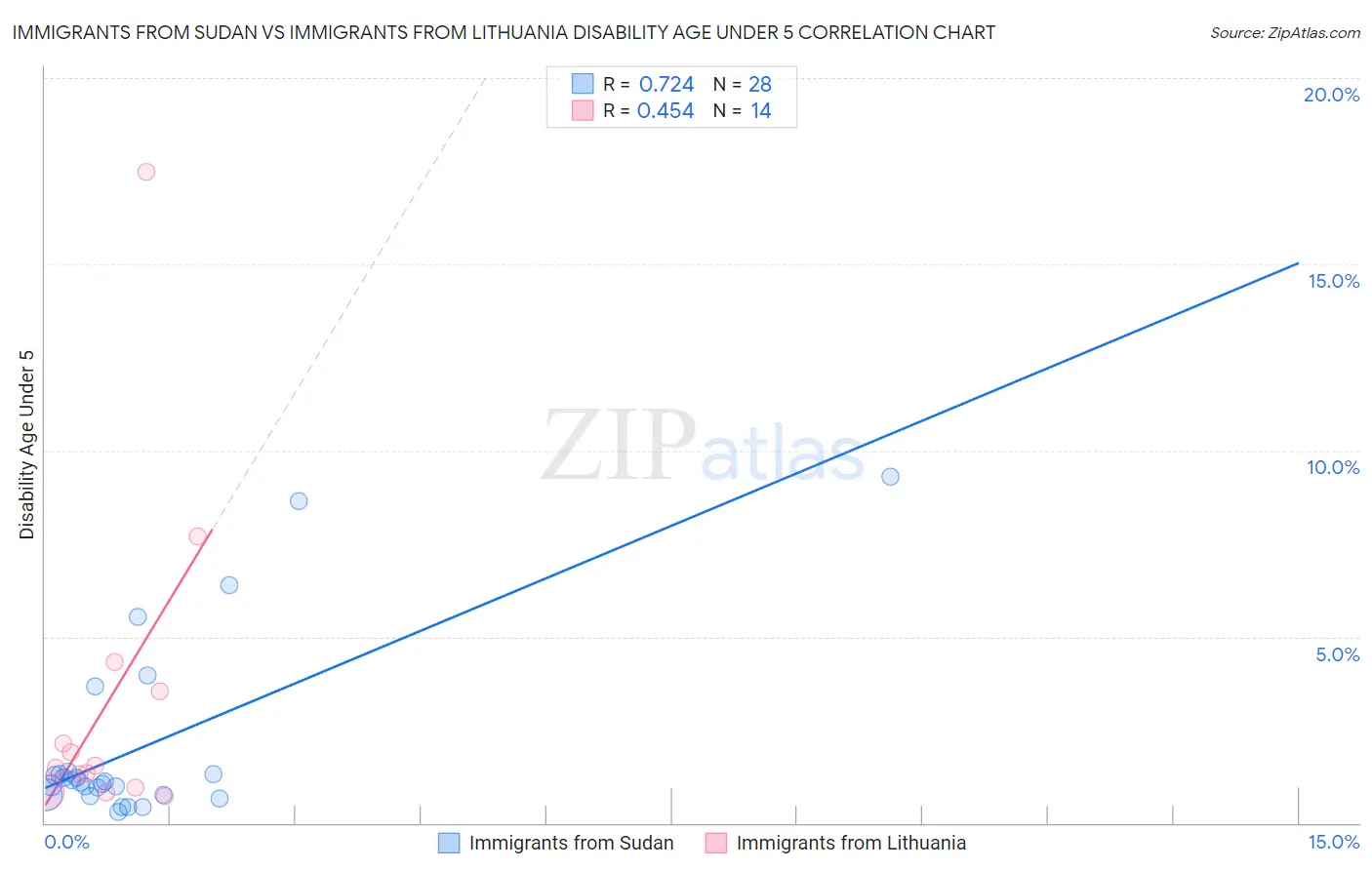Immigrants from Sudan vs Immigrants from Lithuania Disability Age Under 5