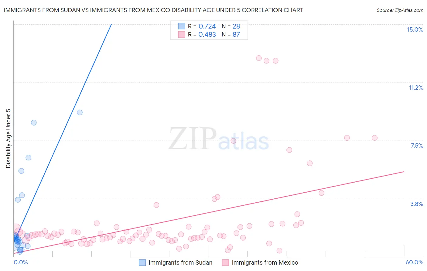 Immigrants from Sudan vs Immigrants from Mexico Disability Age Under 5