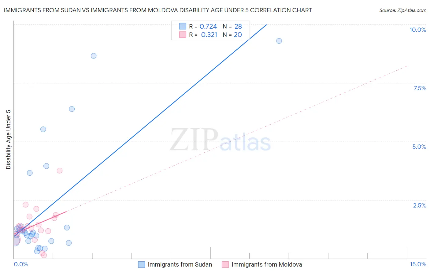 Immigrants from Sudan vs Immigrants from Moldova Disability Age Under 5