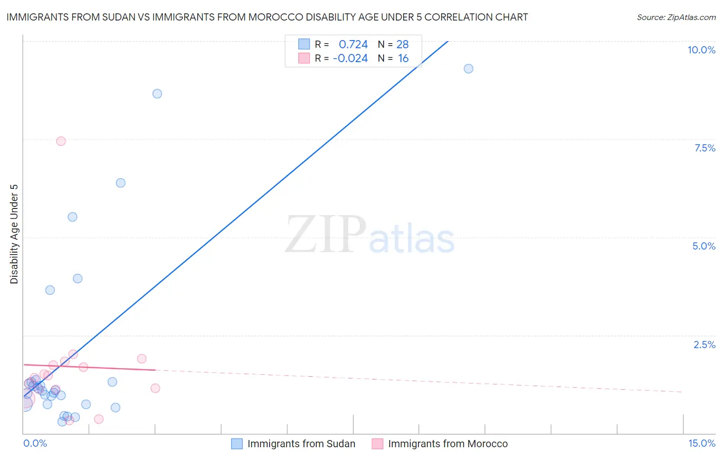 Immigrants from Sudan vs Immigrants from Morocco Disability Age Under 5