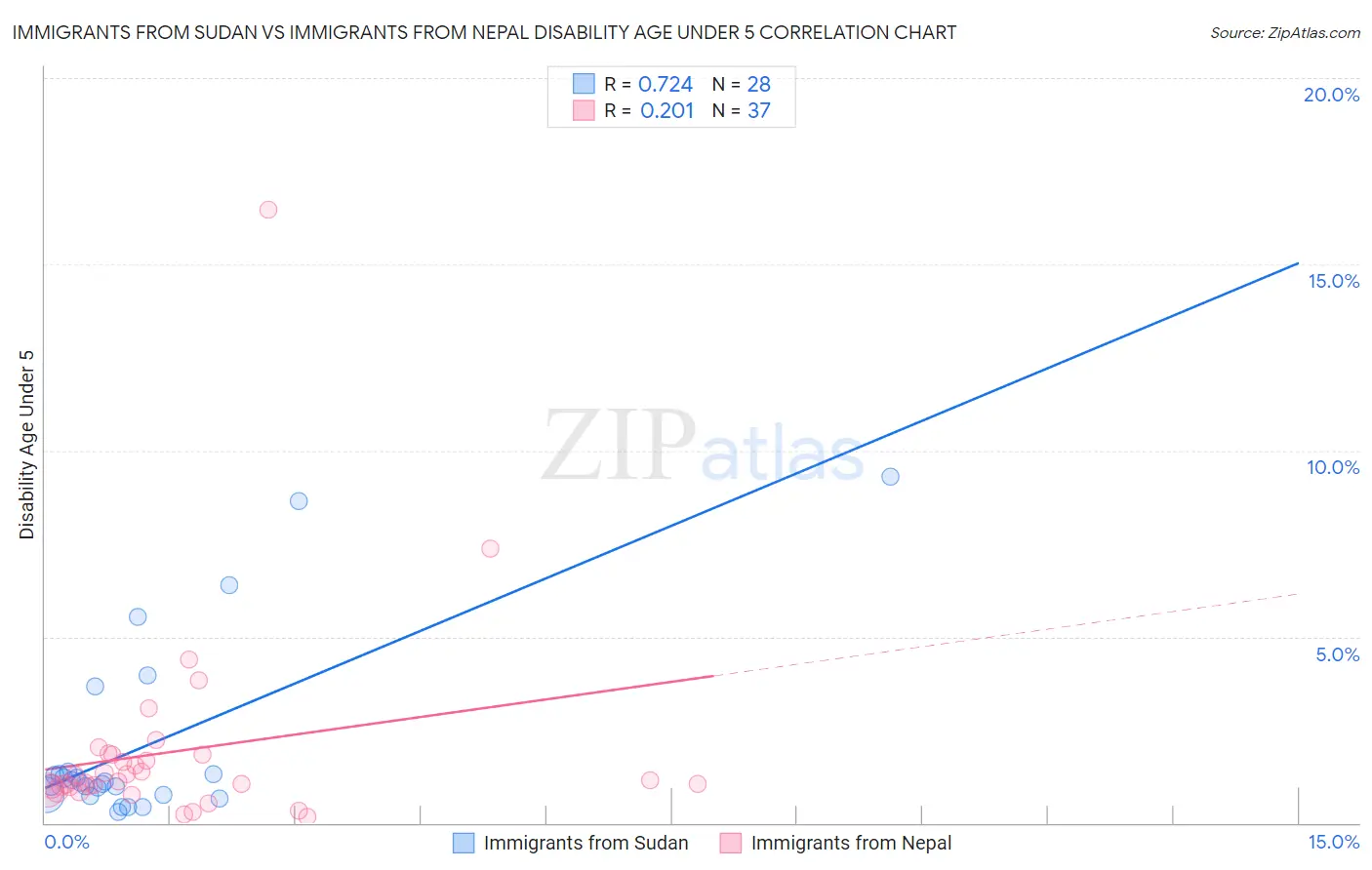 Immigrants from Sudan vs Immigrants from Nepal Disability Age Under 5