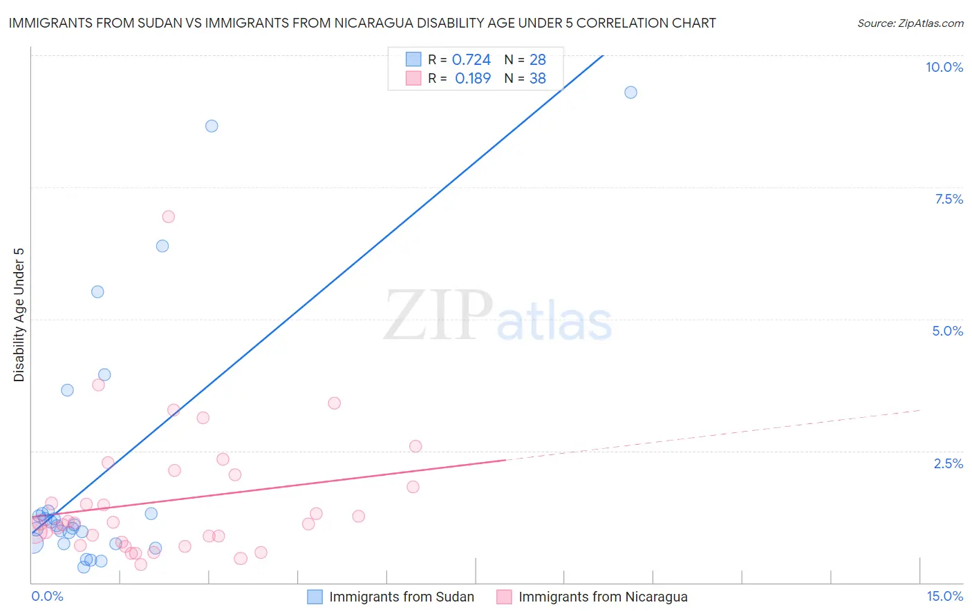 Immigrants from Sudan vs Immigrants from Nicaragua Disability Age Under 5