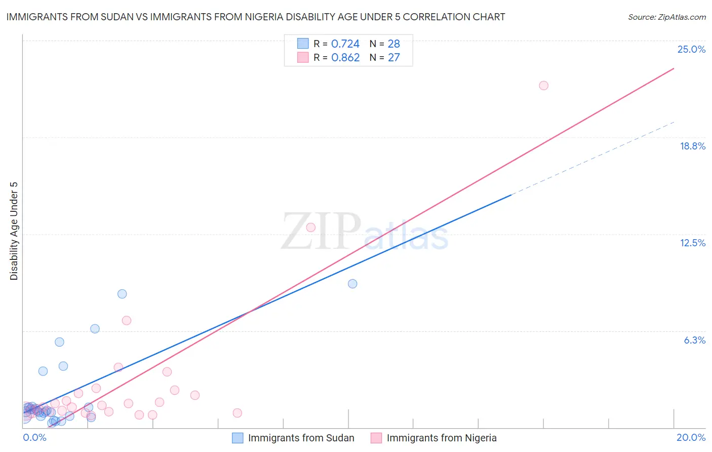 Immigrants from Sudan vs Immigrants from Nigeria Disability Age Under 5