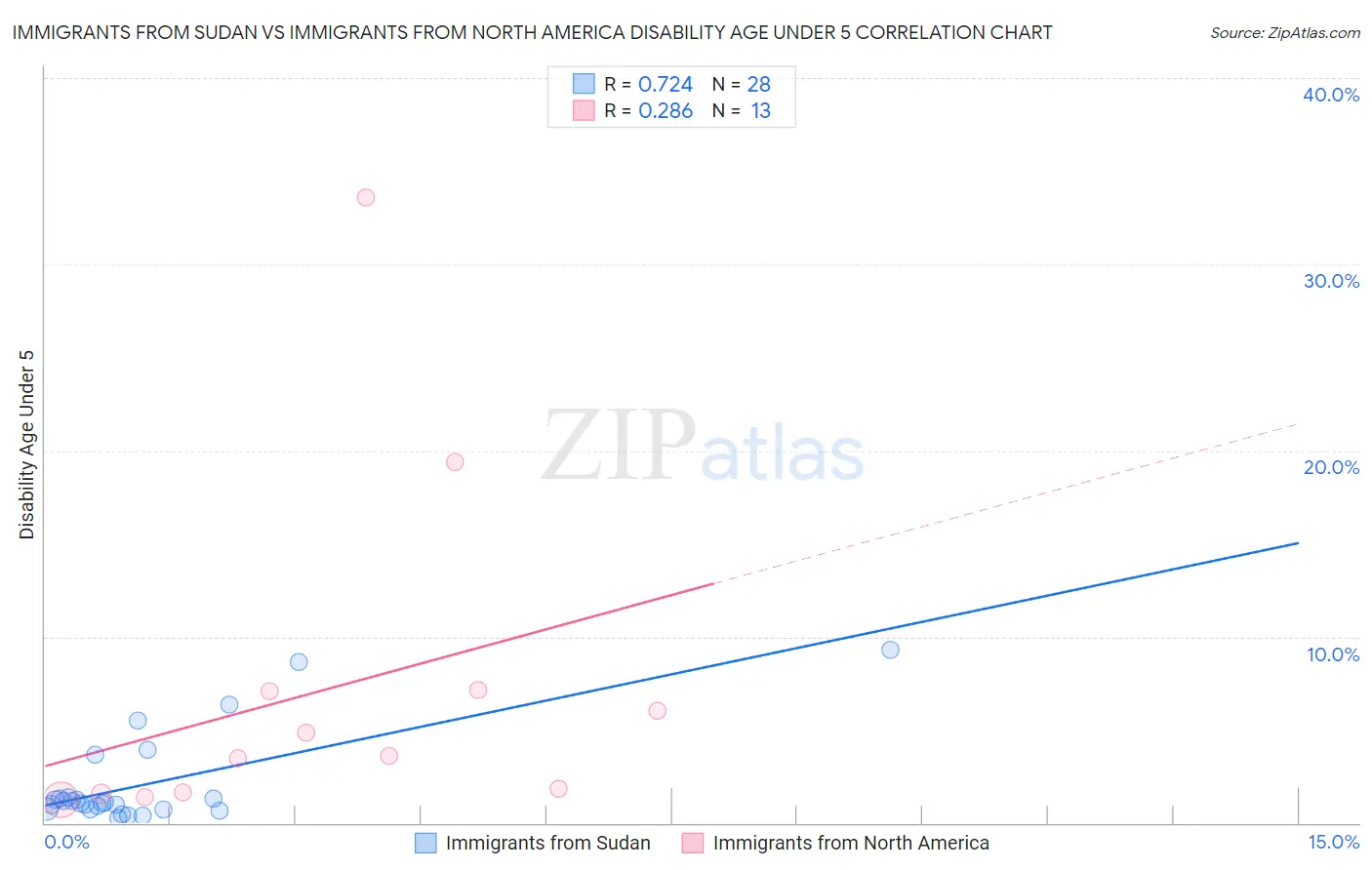 Immigrants from Sudan vs Immigrants from North America Disability Age Under 5