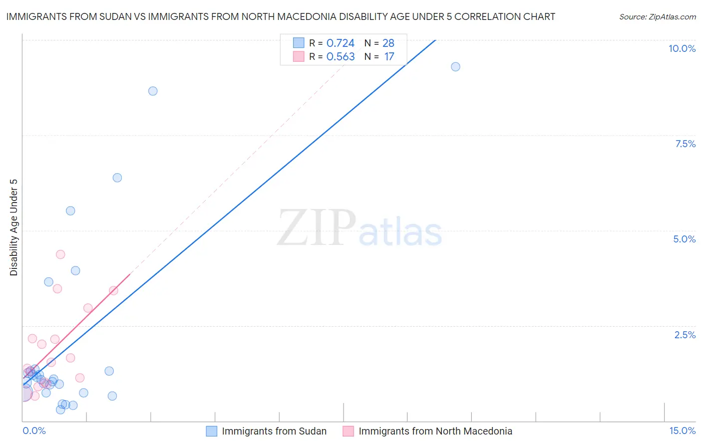 Immigrants from Sudan vs Immigrants from North Macedonia Disability Age Under 5