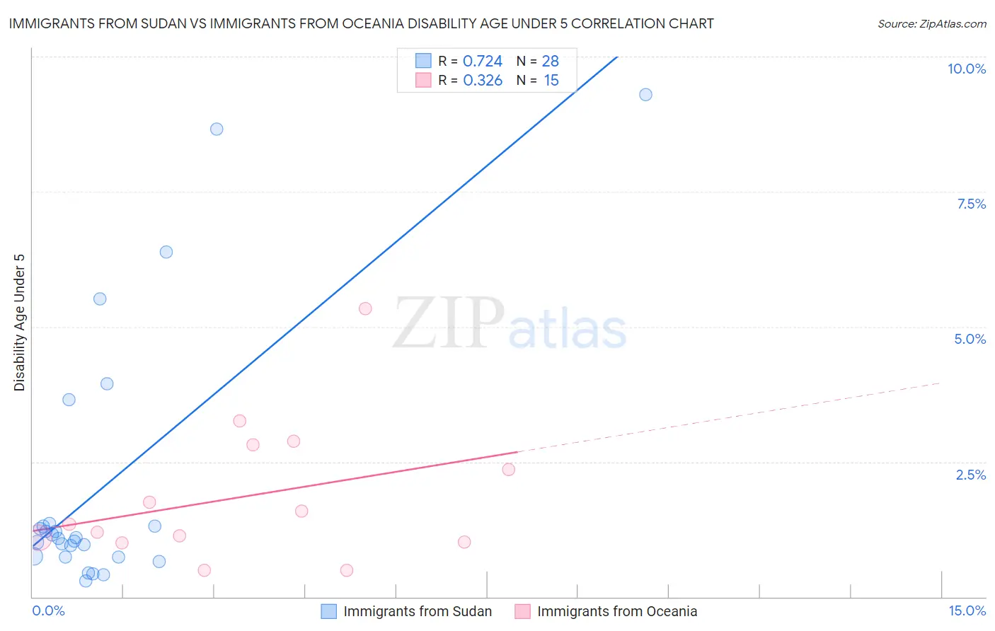 Immigrants from Sudan vs Immigrants from Oceania Disability Age Under 5