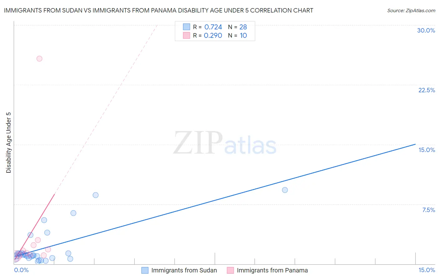 Immigrants from Sudan vs Immigrants from Panama Disability Age Under 5