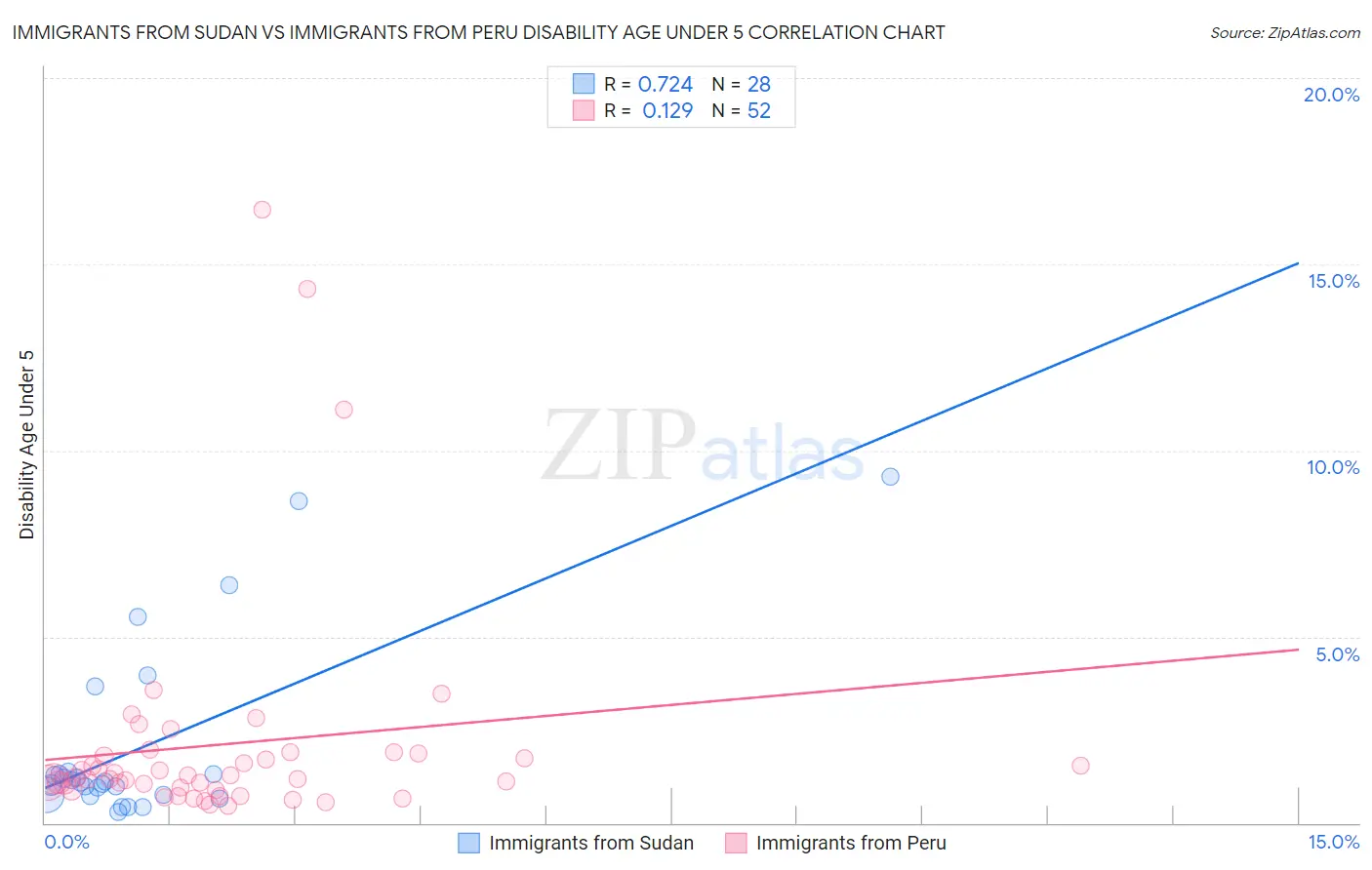 Immigrants from Sudan vs Immigrants from Peru Disability Age Under 5