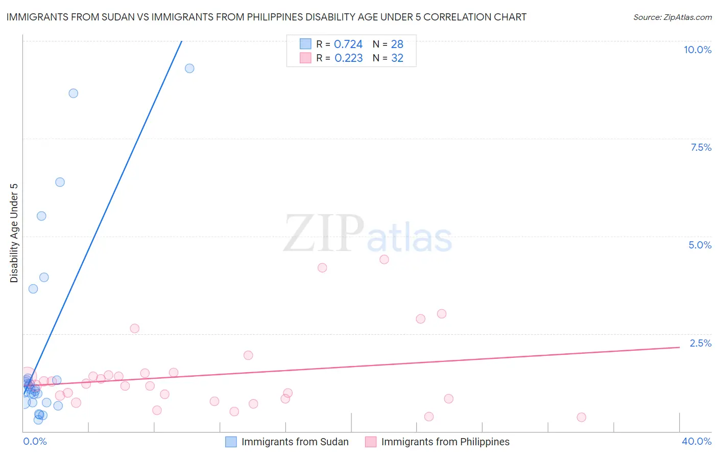 Immigrants from Sudan vs Immigrants from Philippines Disability Age Under 5
