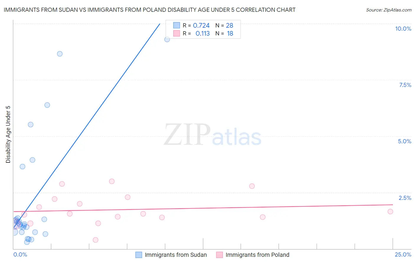 Immigrants from Sudan vs Immigrants from Poland Disability Age Under 5