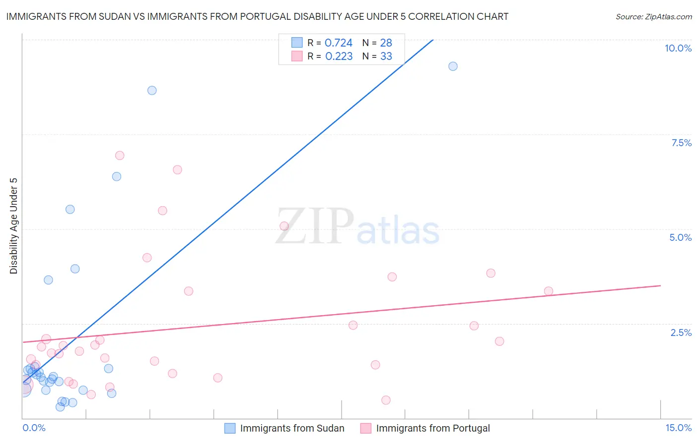 Immigrants from Sudan vs Immigrants from Portugal Disability Age Under 5