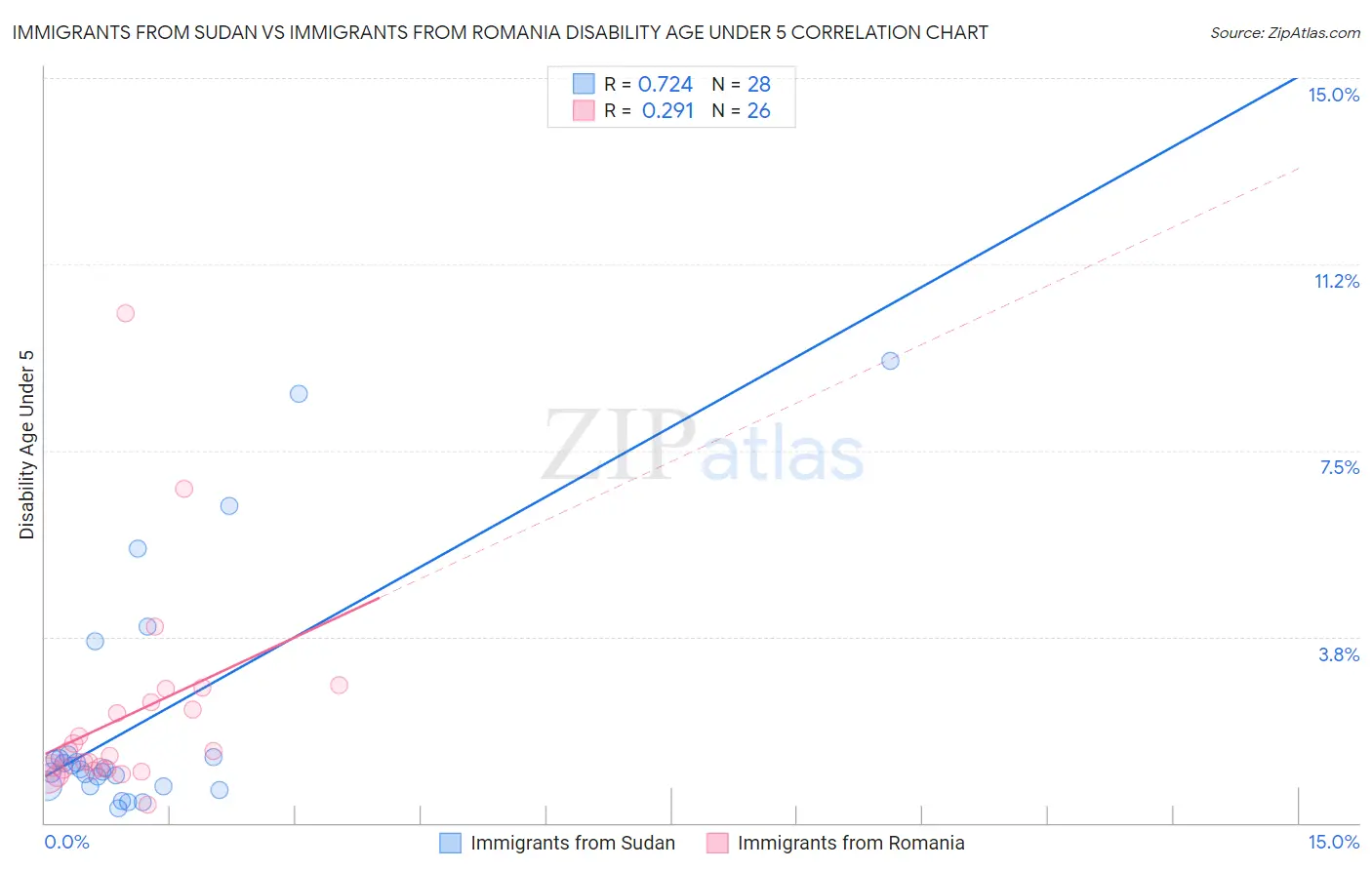 Immigrants from Sudan vs Immigrants from Romania Disability Age Under 5