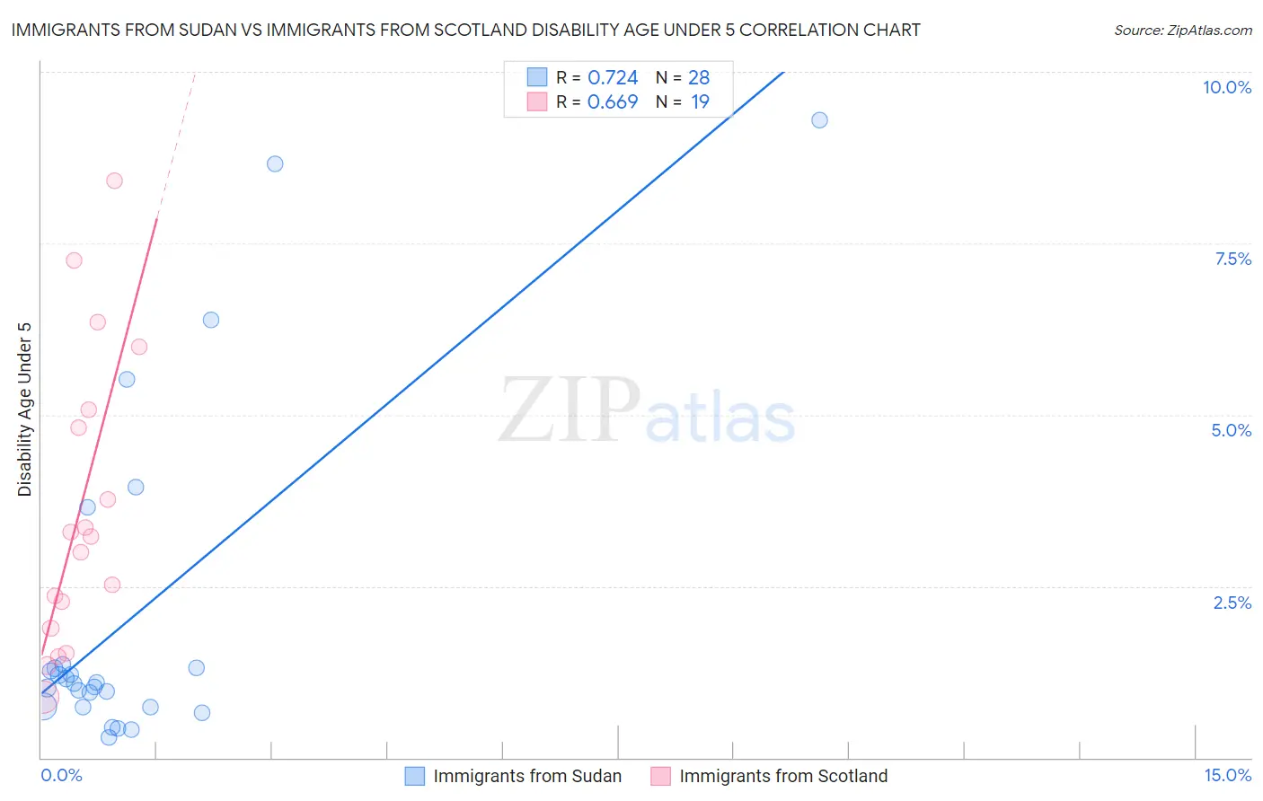 Immigrants from Sudan vs Immigrants from Scotland Disability Age Under 5