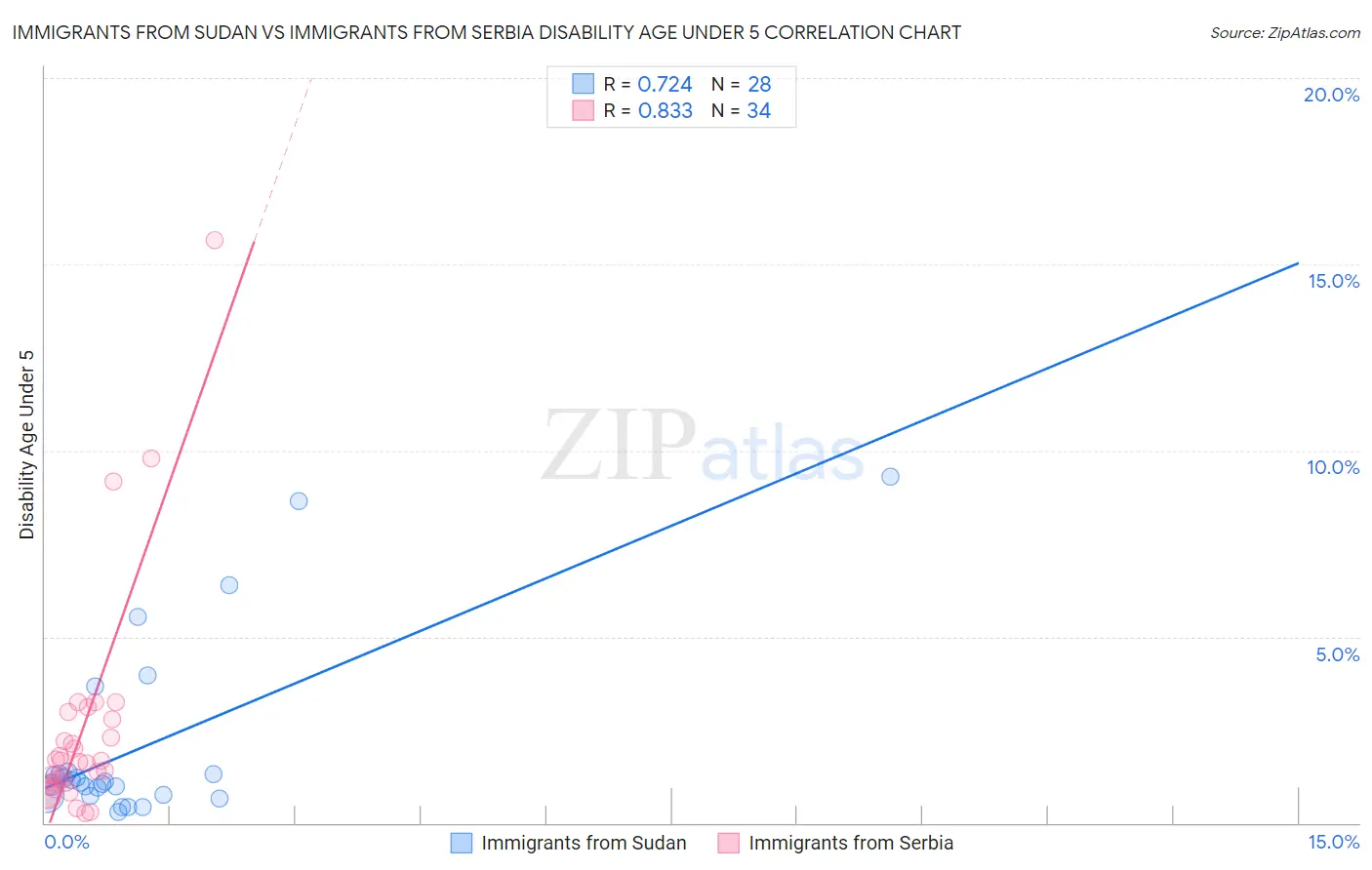 Immigrants from Sudan vs Immigrants from Serbia Disability Age Under 5