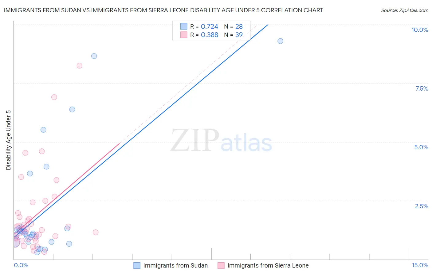 Immigrants from Sudan vs Immigrants from Sierra Leone Disability Age Under 5