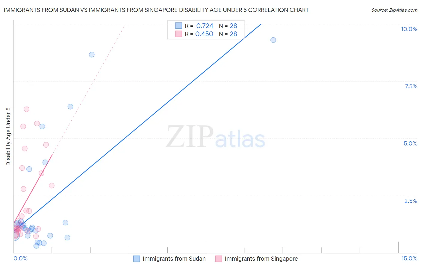 Immigrants from Sudan vs Immigrants from Singapore Disability Age Under 5