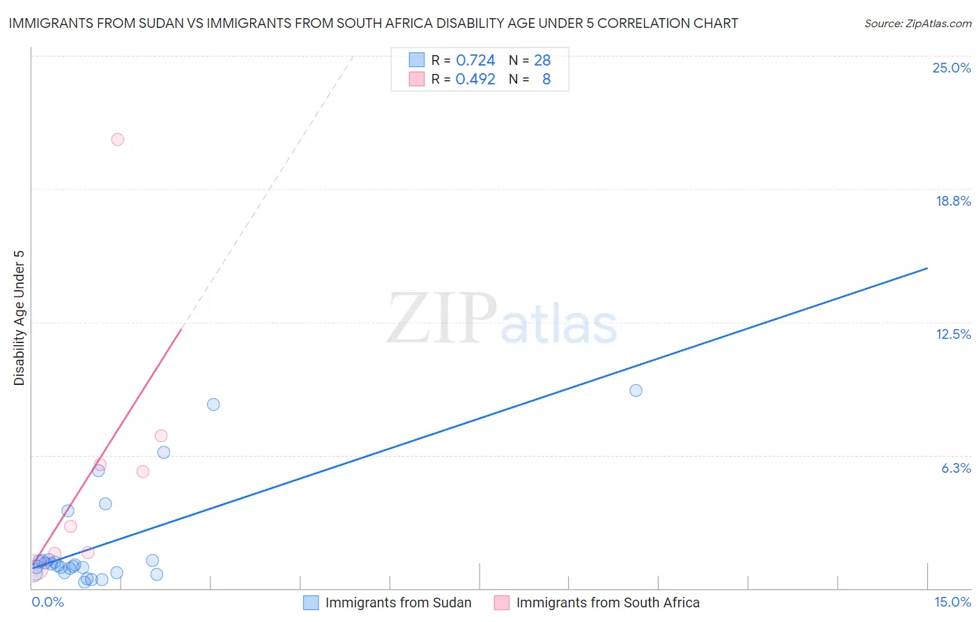Immigrants from Sudan vs Immigrants from South Africa Disability Age Under 5